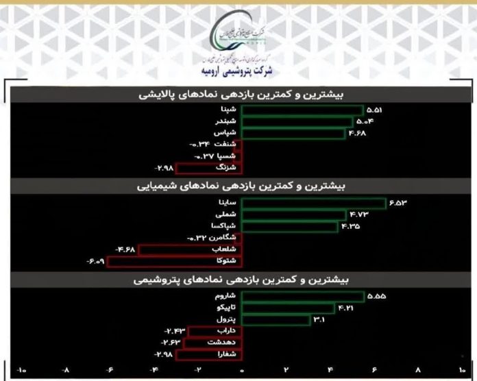 شاروم همچنان در صدر بازدهی نمادهای پتروشیمی